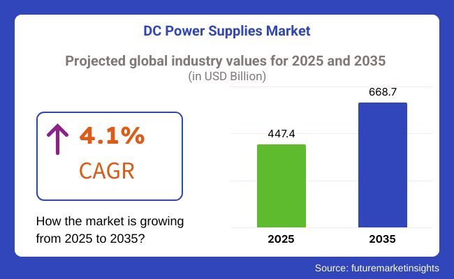 DC Power Supplies Market